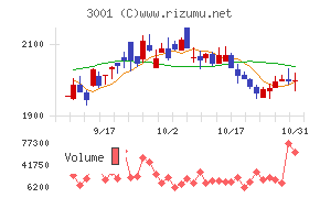 片倉工業チャート