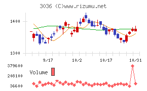 アルコニックスチャート