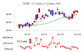 Ｊ．フロント　リテイリングチャート