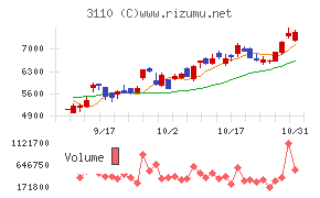 日東紡チャート