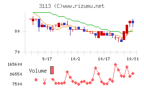 ＵＮＩＶＡ・Ｏａｋホールディングスチャート