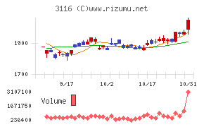 トヨタ紡織チャート