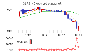 Ｃｏｍｉｎｉｘチャート