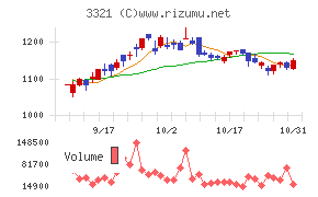 ミタチ産業チャート