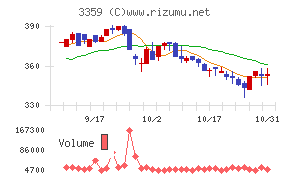 ｃｏｔｔａチャート