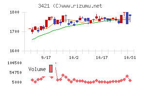 稲葉製作所チャート