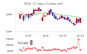 アルファチャート