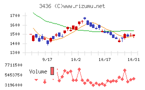 ＳＵＭＣＯチャート