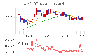 ケイアイスター不動産チャート