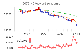 投資法人みらいチャート