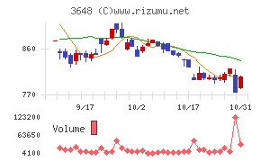 ＡＧＳチャート