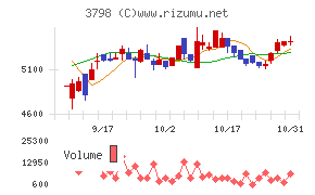 ＵＬＳグループチャート