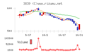 ＯＤＫソリューションズチャート