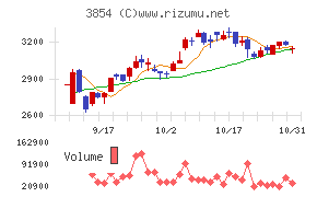 アイルチャート