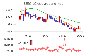 Ａｂａｌａｎｃｅチャート