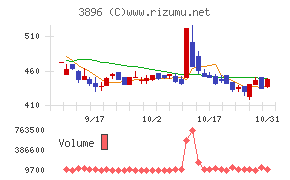 阿波製紙チャート