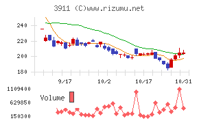 Ａｉｍｉｎｇチャート