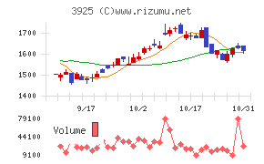 ダブルスタンダードチャート