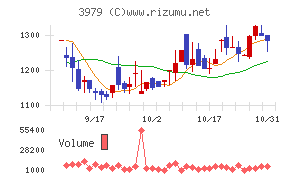 うるるチャート