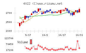 ラサ工業チャート