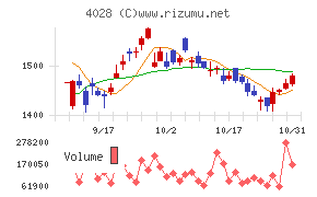 石原産業チャート