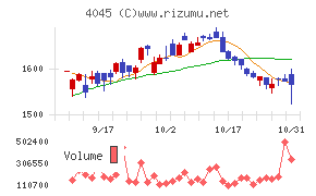 東亞合成チャート