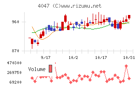 関東電化工業チャート