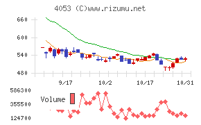 Ｓｕｎ　Ａｓｔｅｒｉｓｋチャート