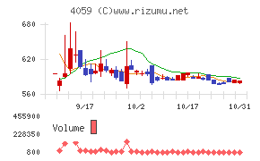 まぐまぐチャート