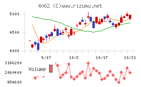 イビデンチャート