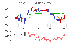 日本化学工業チャート