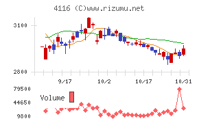 大日精化工業チャート