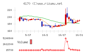 Ｋａｉｚｅｎ　Ｐｌａｔｆｏｒｍチャート