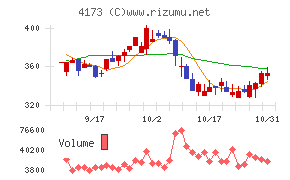 ＷＡＣＵＬチャート