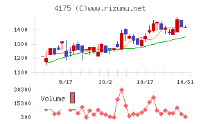 ｃｏｌｙチャート