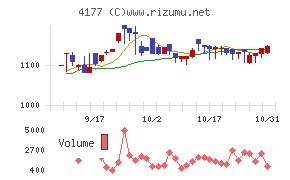 ｉ－ｐｌｕｇチャート