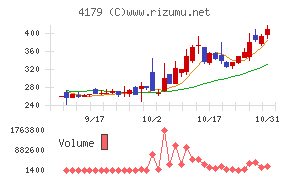 ジーネクストチャート