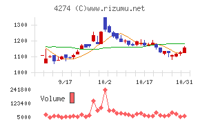 細谷火工チャート