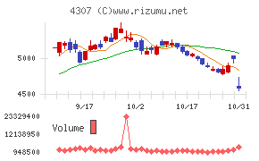 野村総合研究所チャート