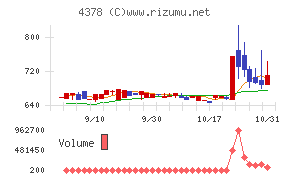 ＣＩＮＣチャート