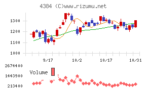 ラクスルチャート