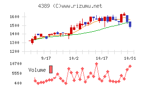 プロパティデータバンクチャート