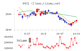 ＡＤＥＫＡチャート