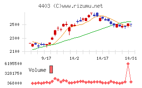 日油チャート