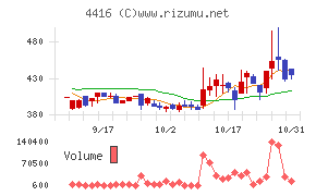 Ｔｒｕｅ　Ｄａｔａチャート