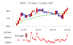 ＪＤＳＣチャート