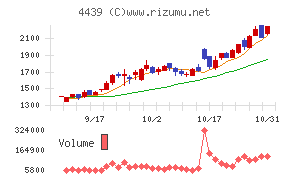 東名チャート