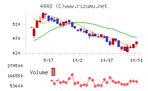 ｋｕｂｅｌｌチャート