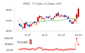 第一工業製薬チャート