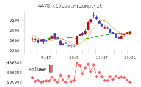 フリーチャート